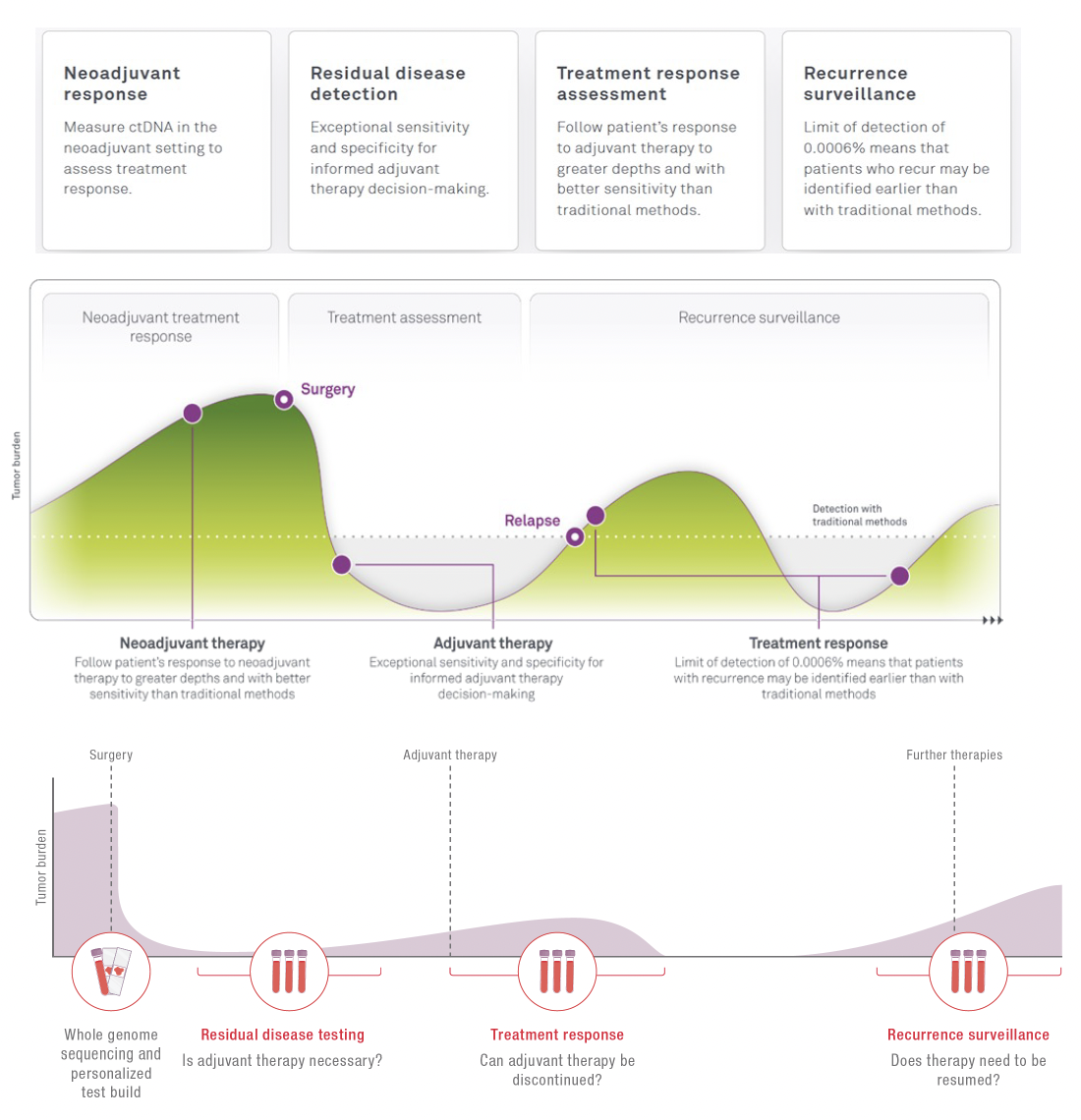 Ultra-High Sensitivity Detection Limits